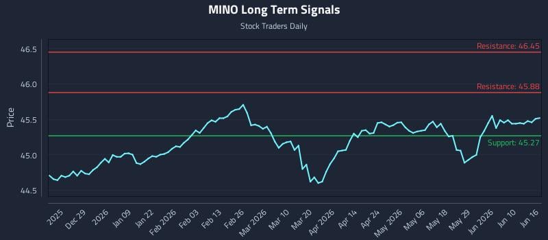 MINO Long Term Analysis for June 16 2026 MINO Long Term Analysis for June 16 2026