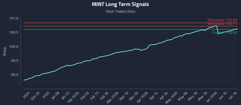 MINT Long Term Analysis for June 16 2026 MINT Long Term Analysis for June 16 2026