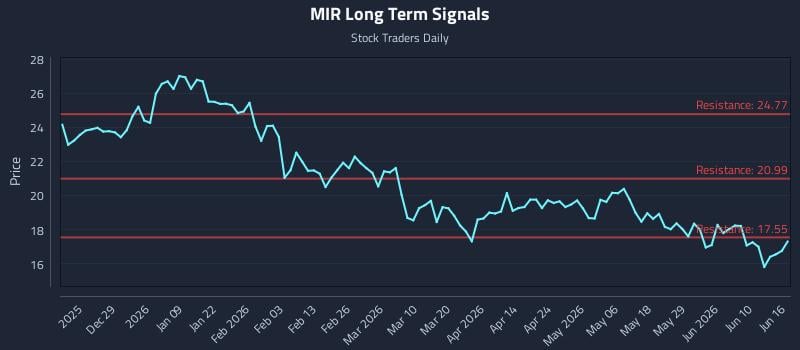 MIR Long Term Analysis for June 16 2026 MIR Long Term Analysis for June 16 2026