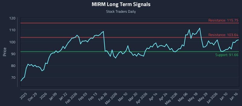 MIRM Long Term Analysis for June 16 2026 MIRM Long Term Analysis for June 16 2026