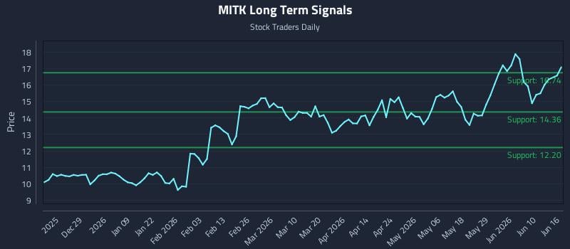MITK Long Term Analysis for June 16 2026