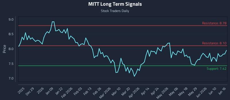 MITT Long Term Analysis for June 16 2026 MITT Long Term Analysis for June 16 2026