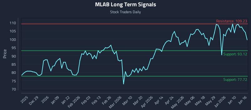 MLAB Long Term Analysis for June 16 2026 MLAB Long Term Analysis for June 16 2026