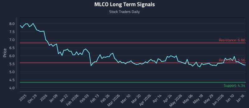 MLCO Long Term Analysis for June 16 2026 MLCO Long Term Analysis for June 16 2026
