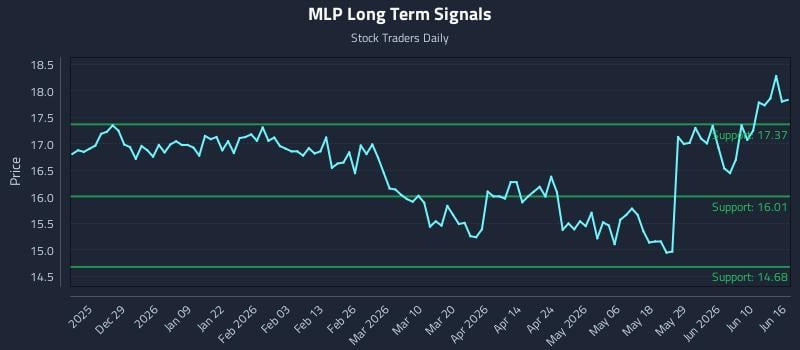 MLP Long Term Analysis for June 16 2026 MLP Long Term Analysis for June 16 2026