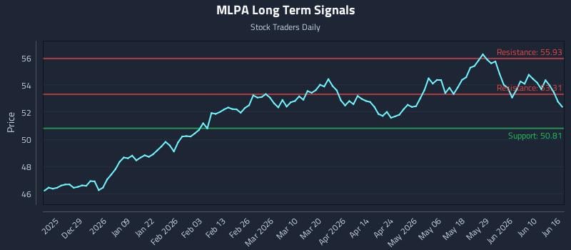 MLPA Long Term Analysis for June 16 2026