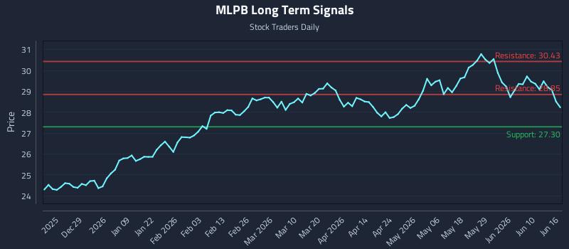MLPB Long Term Analysis for June 16 2026 MLPB Long Term Analysis for June 16 2026