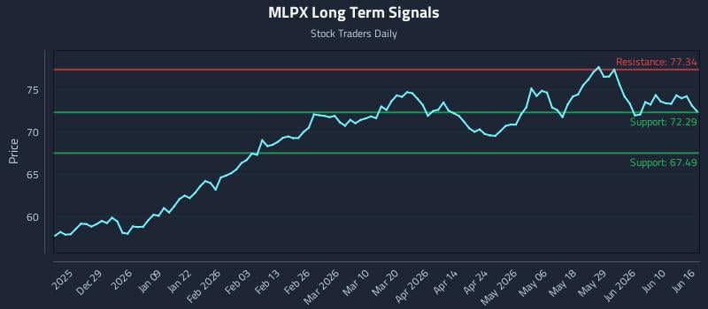 MLPX Long Term Analysis for June 16 2026