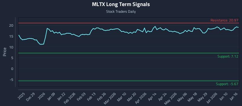 MLTX Long Term Analysis for June 16 2026