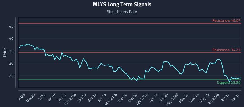 MLYS Long Term Analysis for June 16 2026 MLYS Long Term Analysis for June 16 2026