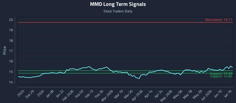 MMD Long Term Analysis for June 16 2026 MMD Long Term Analysis for June 16 2026
