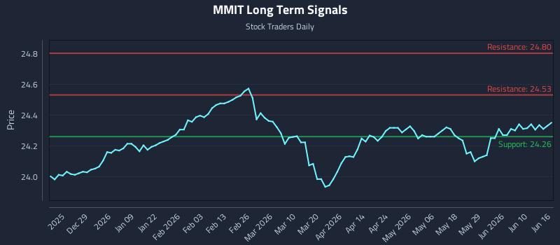 MMIT Long Term Analysis for June 16 2026 MMIT Long Term Analysis for June 16 2026