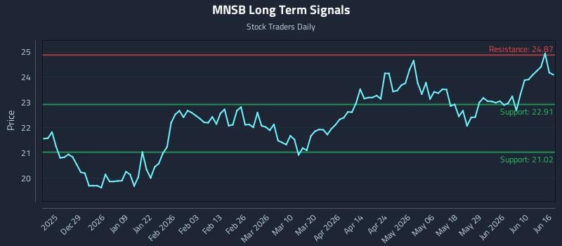 MNSB Long Term Analysis for June 16 2026