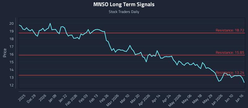 MNSO Long Term Analysis for June 16 2026