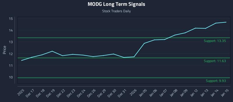 MODG Long Term Analysis for June 16 2026 MODG Long Term Analysis for June 16 2026