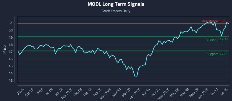 MODL Long Term Analysis for June 16 2026 MODL Long Term Analysis for June 16 2026
