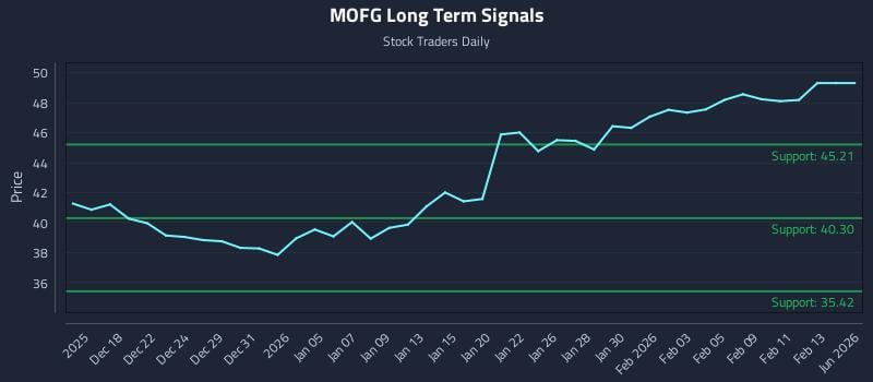 MOFG Long Term Analysis for June 16 2026 MOFG Long Term Analysis for June 16 2026
