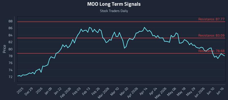 MOO Long Term Analysis for June 16 2026