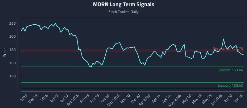 MORN Long Term Analysis for June 16 2026 MORN Long Term Analysis for June 16 2026
