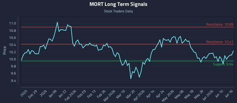 MORT Long Term Analysis for June 16 2026