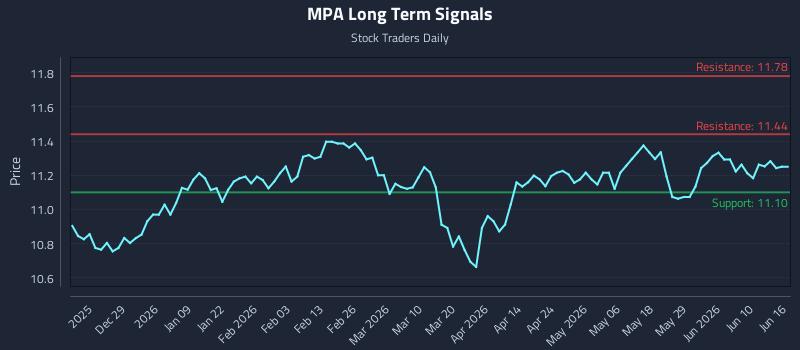 MPA Long Term Analysis for June 16 2026