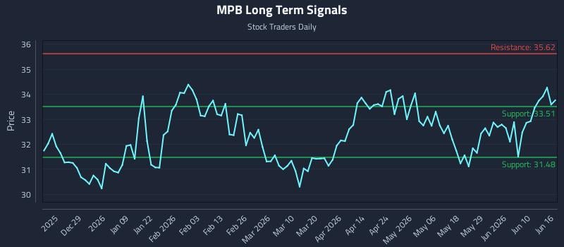 MPB Long Term Analysis for June 16 2026 MPB Long Term Analysis for June 16 2026