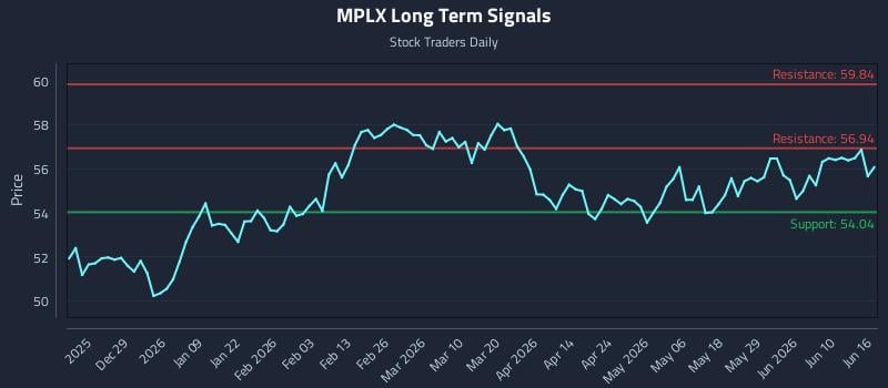 MPLX Long Term Analysis for June 16 2026 MPLX Long Term Analysis for June 16 2026