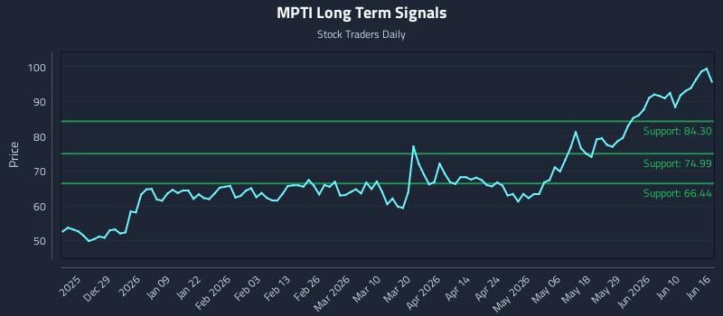 MPTI Long Term Analysis for June 16 2026
