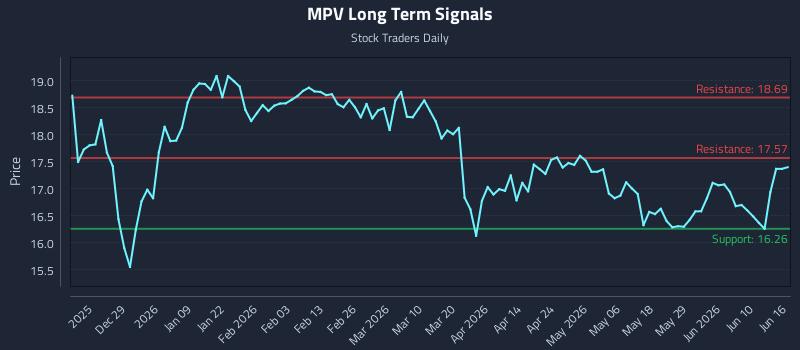 MPV Long Term Analysis for June 16 2026