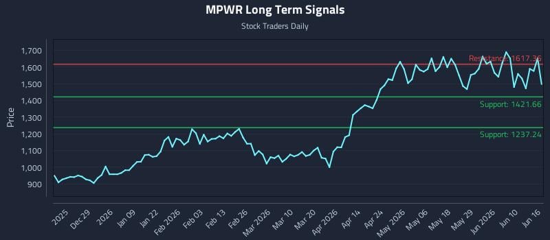 MPWR Long Term Analysis for June 16 2026 MPWR Long Term Analysis for June 16 2026