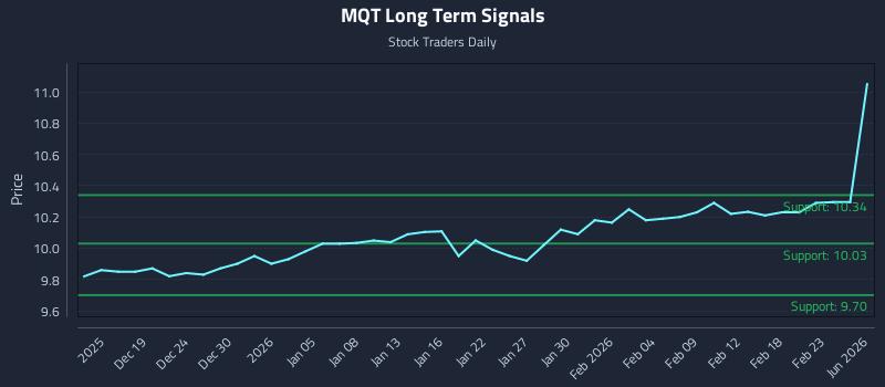 MQT Long Term Analysis for June 16 2026 MQT Long Term Analysis for June 16 2026