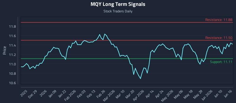 MQY Long Term Analysis for June 16 2026 MQY Long Term Analysis for June 16 2026