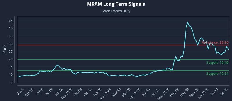 MRAM Long Term Analysis for June 16 2026
