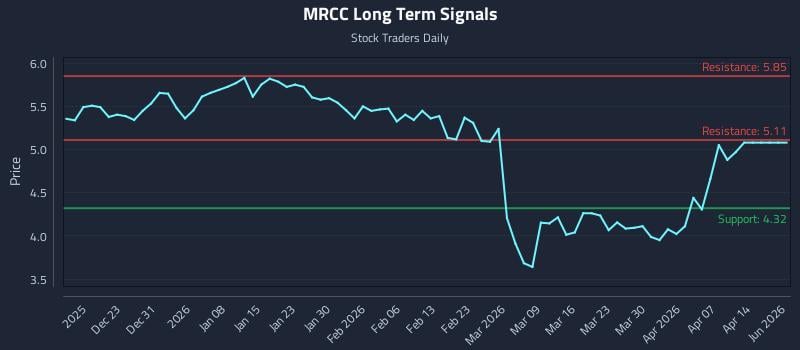 MRCC Long Term Analysis for June 16 2026