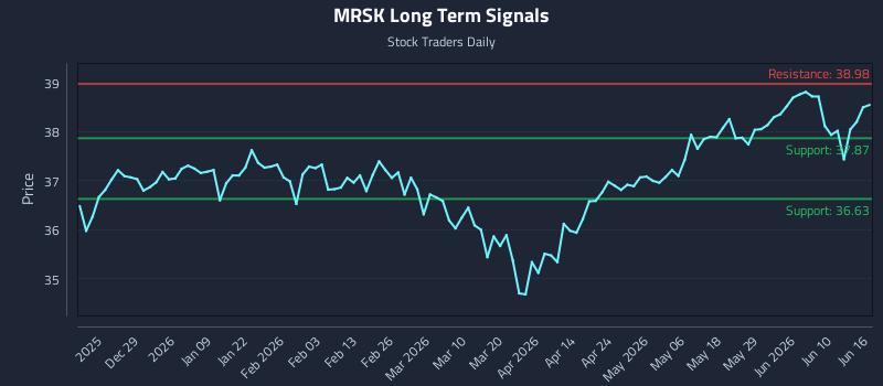 MRSK Long Term Analysis for June 16 2026