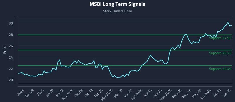 MSBI