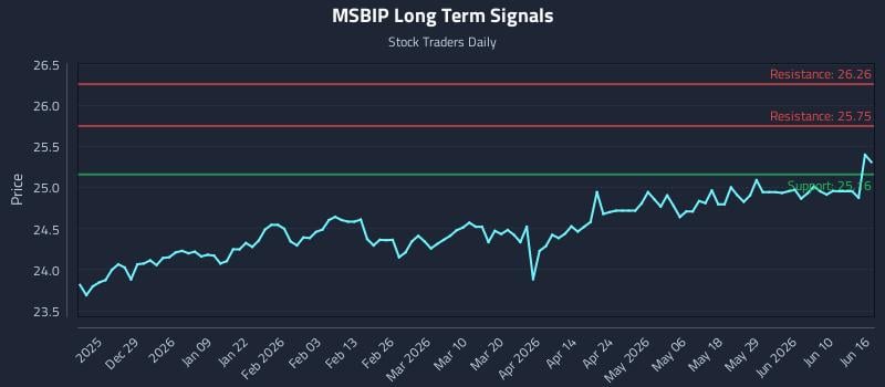 MSBIP Long Term Analysis for June 16 2026 MSBIP Long Term Analysis for June 16 2026