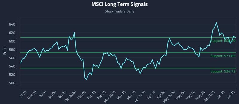 MSCI Long Term Analysis for June 16 2026 MSCI Long Term Analysis for June 16 2026