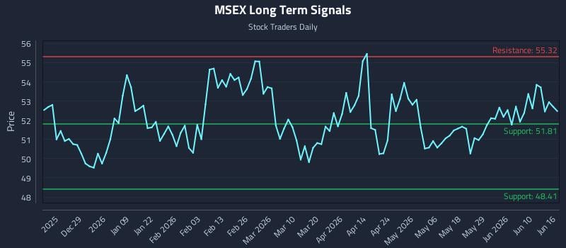 MSEX Long Term Analysis for June 16 2026 MSEX Long Term Analysis for June 16 2026