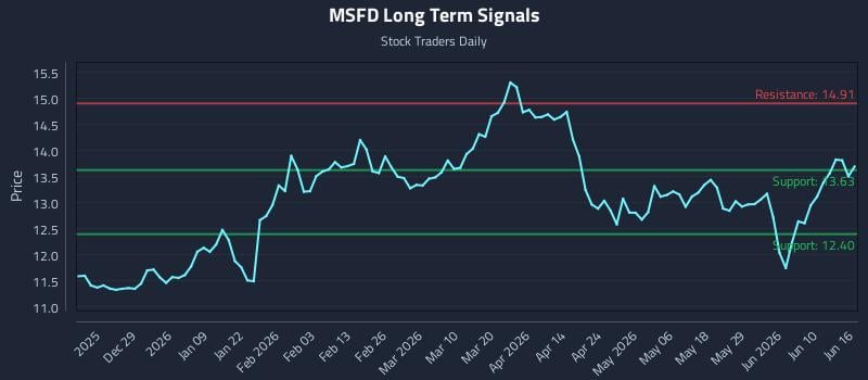 MSFD
