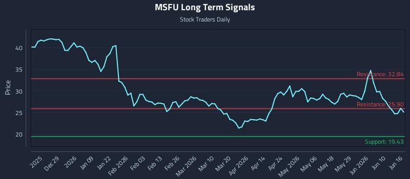 MSFU Long Term Analysis for June 16 2026