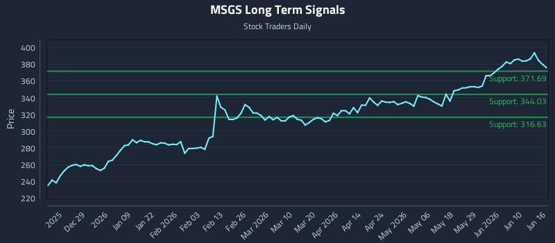 MSGS Long Term Analysis for June 16 2026 MSGS Long Term Analysis for June 16 2026