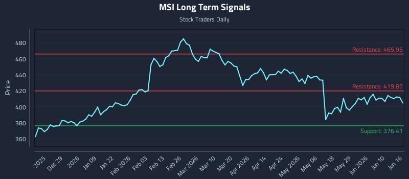 MSI Long Term Analysis for June 16 2026