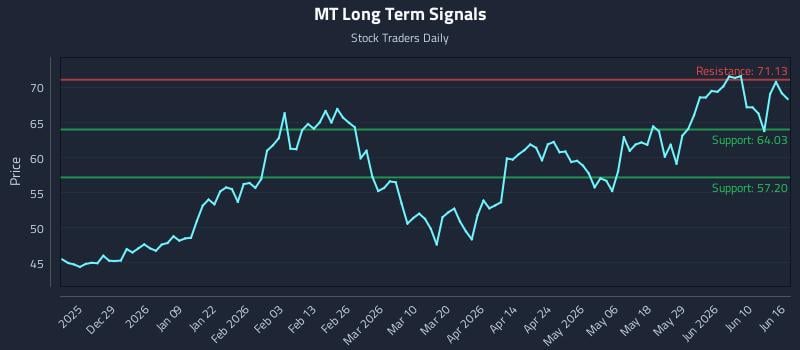 MT Long Term Analysis for June 16 2026 MT Long Term Analysis for June 16 2026
