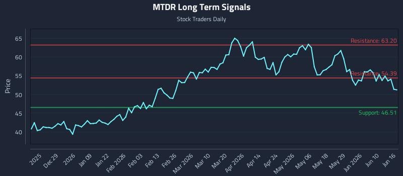 MTDR Long Term Analysis for June 16 2026 MTDR Long Term Analysis for June 16 2026