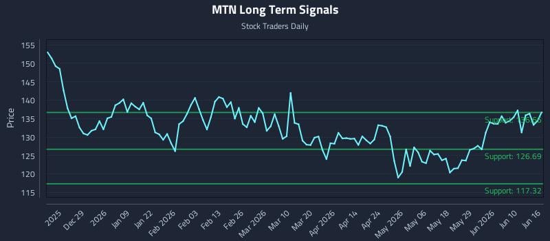 MTN Long Term Analysis for June 16 2026