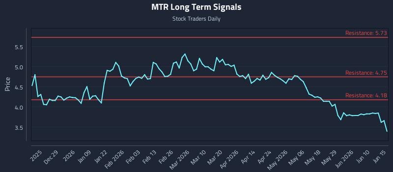 MTR Long Term Analysis for June 16 2026