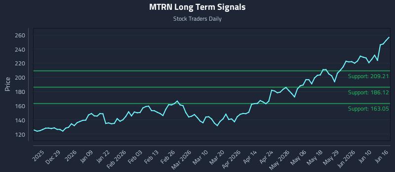 MTRN Long Term Analysis for June 16 2026 MTRN Long Term Analysis for June 16 2026