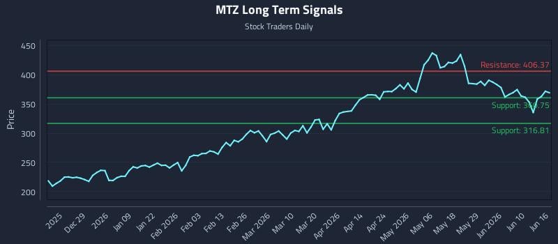 MTZ Long Term Analysis for June 16 2026 MTZ Long Term Analysis for June 16 2026