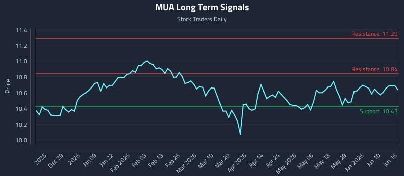 MUA Long Term Analysis for June 16 2026 MUA Long Term Analysis for June 16 2026